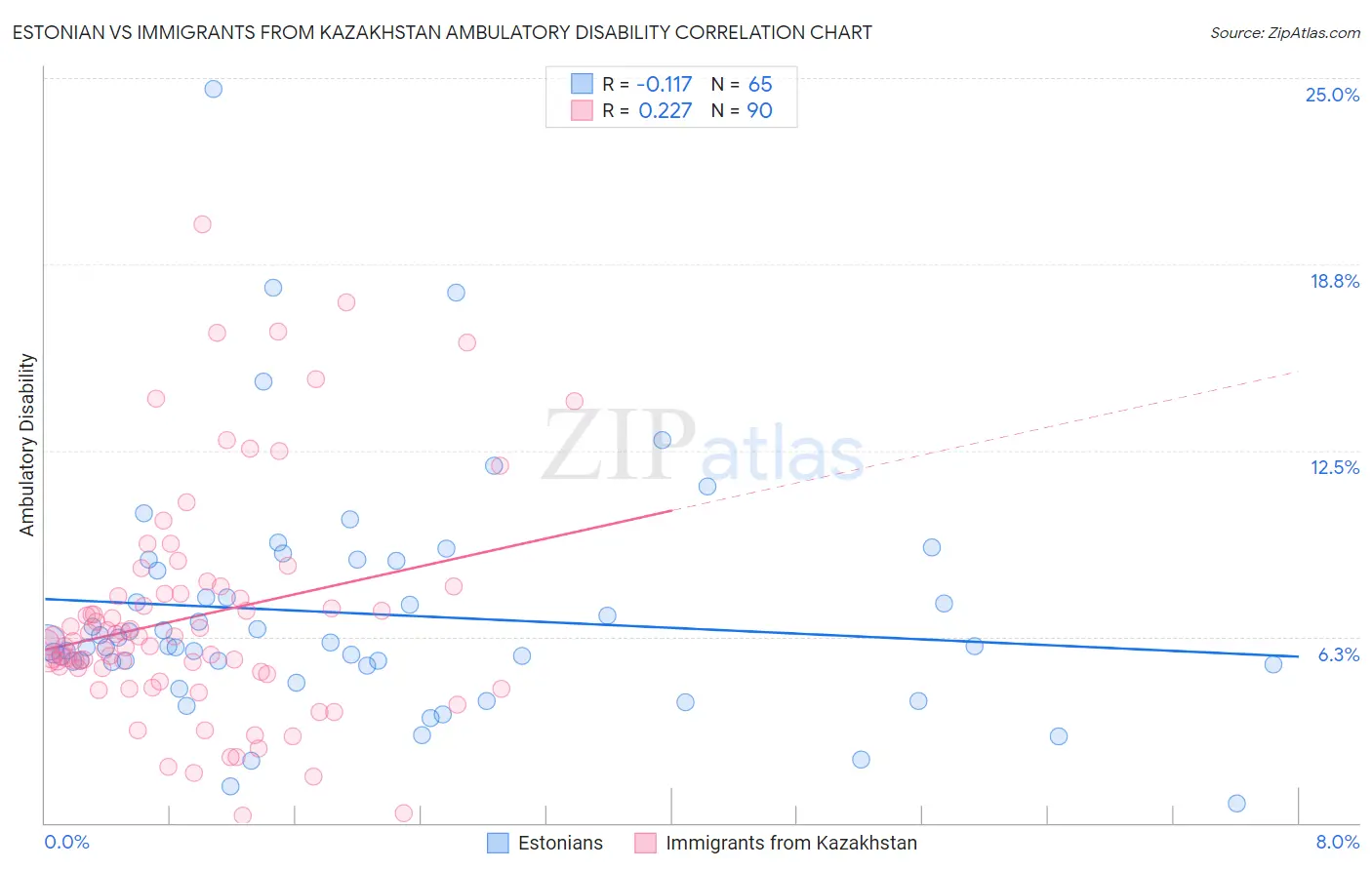 Estonian vs Immigrants from Kazakhstan Ambulatory Disability