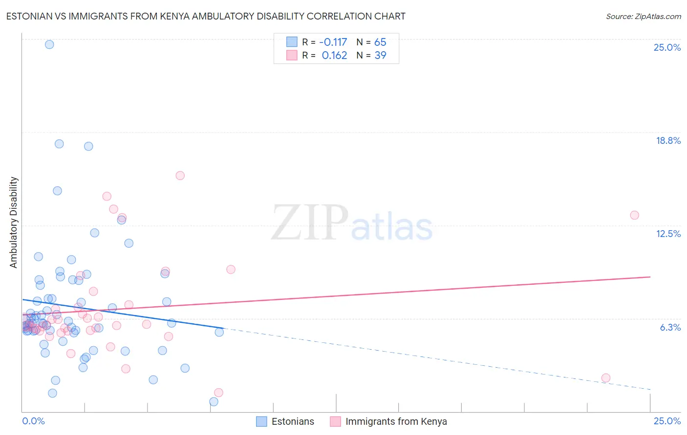 Estonian vs Immigrants from Kenya Ambulatory Disability