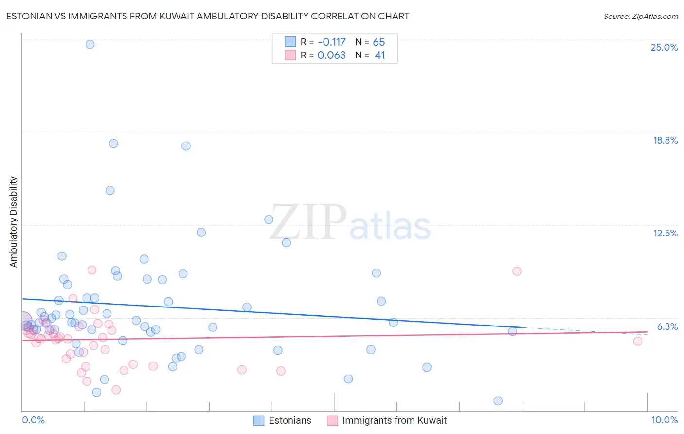 Estonian vs Immigrants from Kuwait Ambulatory Disability
