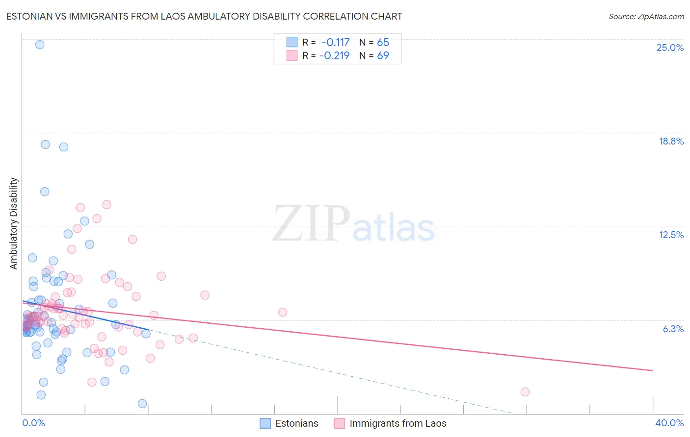 Estonian vs Immigrants from Laos Ambulatory Disability