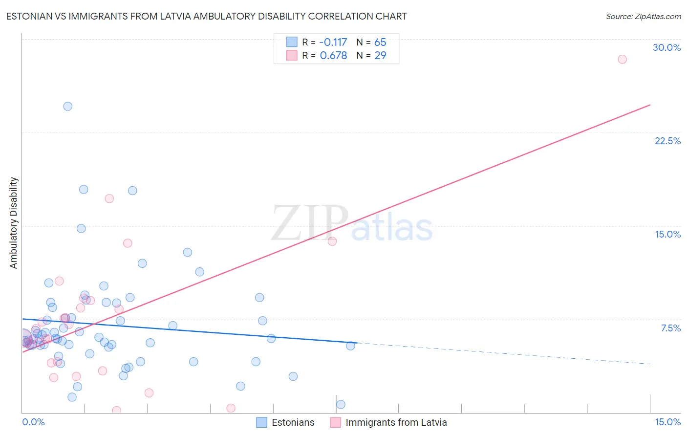 Estonian vs Immigrants from Latvia Ambulatory Disability