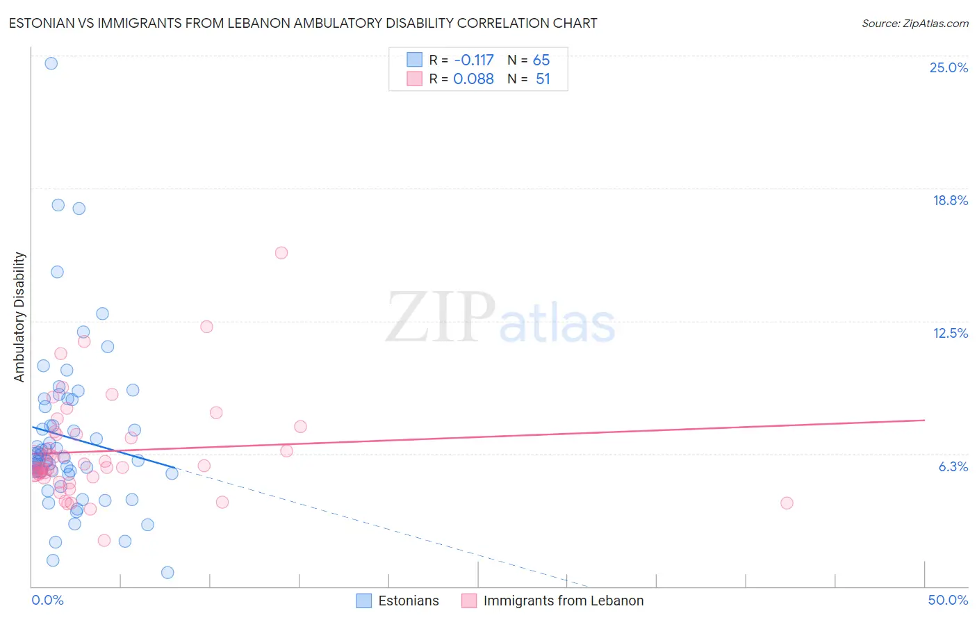Estonian vs Immigrants from Lebanon Ambulatory Disability