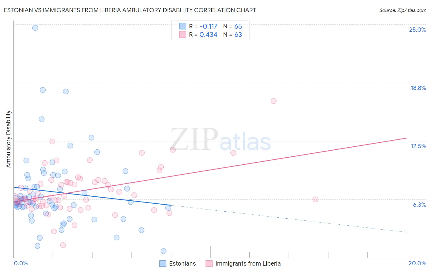 Estonian vs Immigrants from Liberia Ambulatory Disability