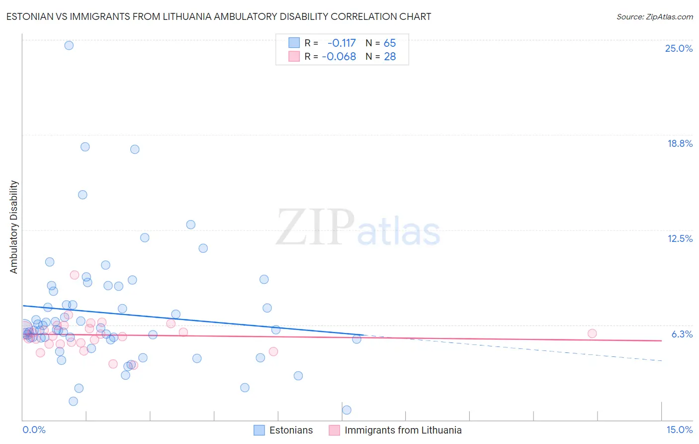 Estonian vs Immigrants from Lithuania Ambulatory Disability