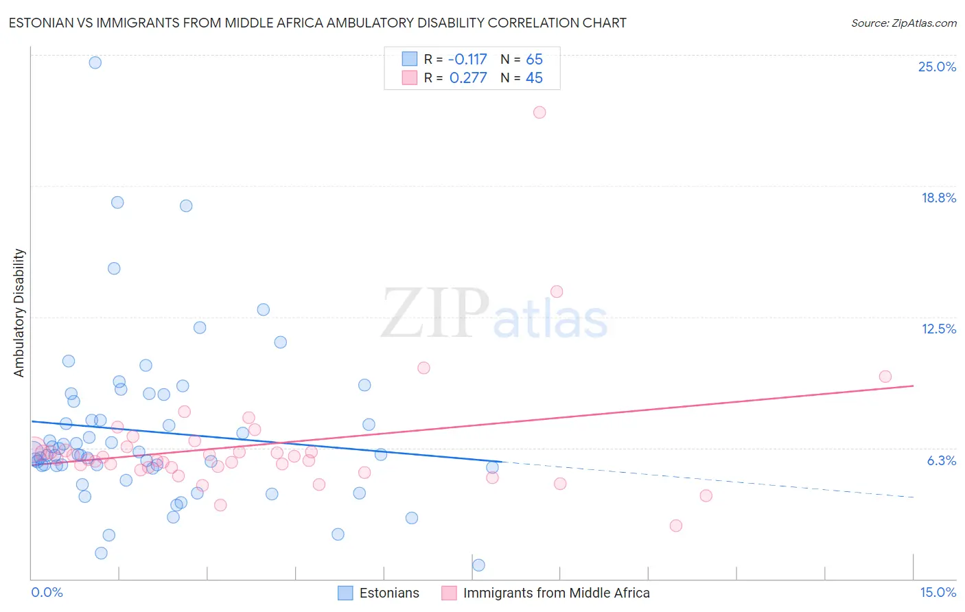 Estonian vs Immigrants from Middle Africa Ambulatory Disability