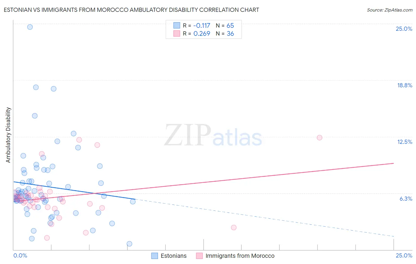 Estonian vs Immigrants from Morocco Ambulatory Disability