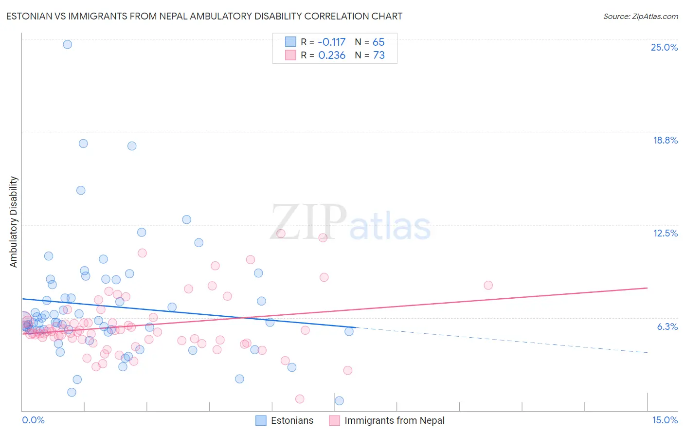 Estonian vs Immigrants from Nepal Ambulatory Disability