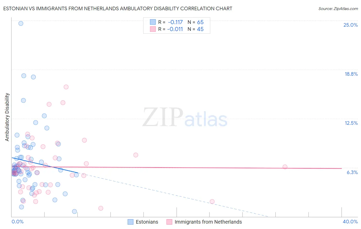 Estonian vs Immigrants from Netherlands Ambulatory Disability