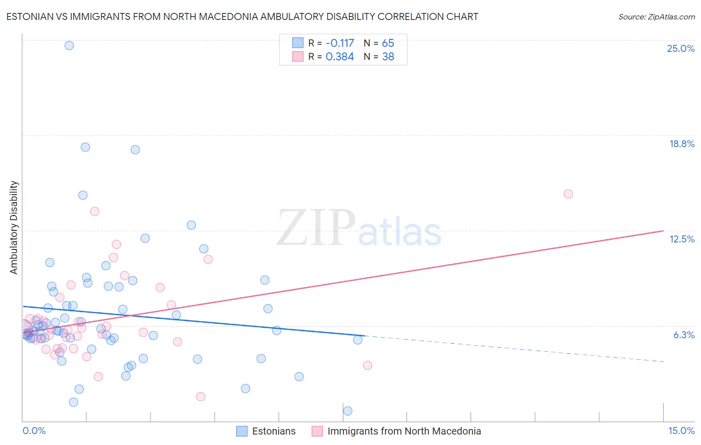 Estonian vs Immigrants from North Macedonia Ambulatory Disability