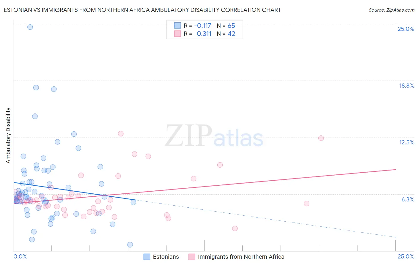 Estonian vs Immigrants from Northern Africa Ambulatory Disability