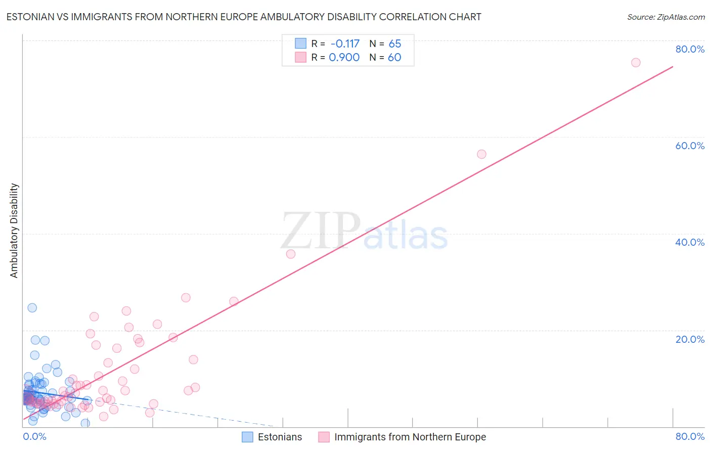 Estonian vs Immigrants from Northern Europe Ambulatory Disability