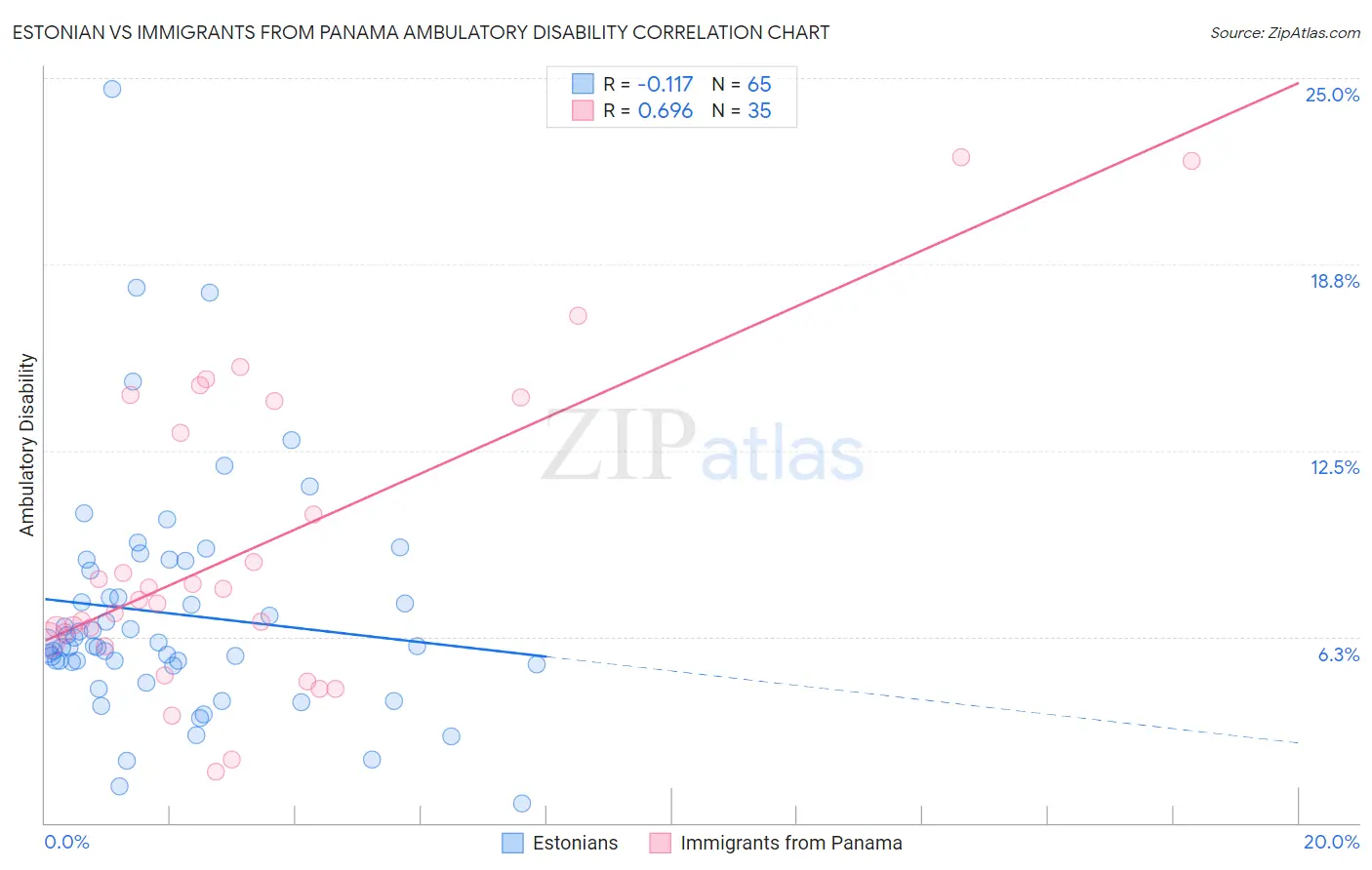Estonian vs Immigrants from Panama Ambulatory Disability