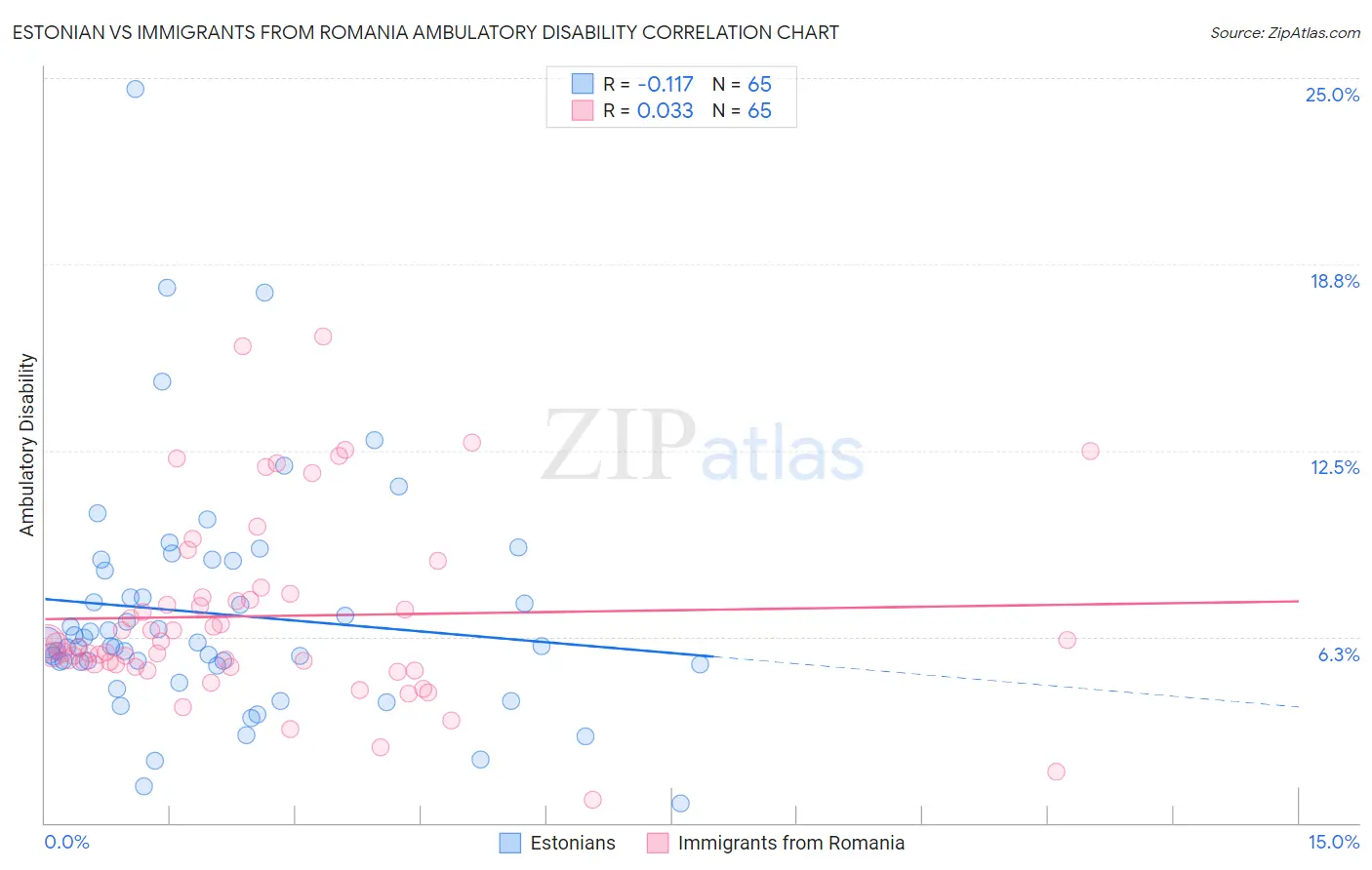 Estonian vs Immigrants from Romania Ambulatory Disability