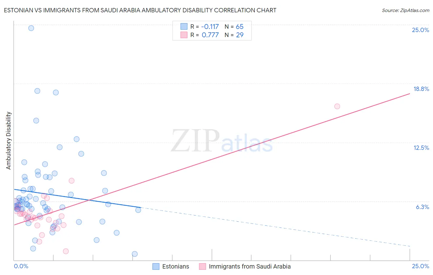 Estonian vs Immigrants from Saudi Arabia Ambulatory Disability