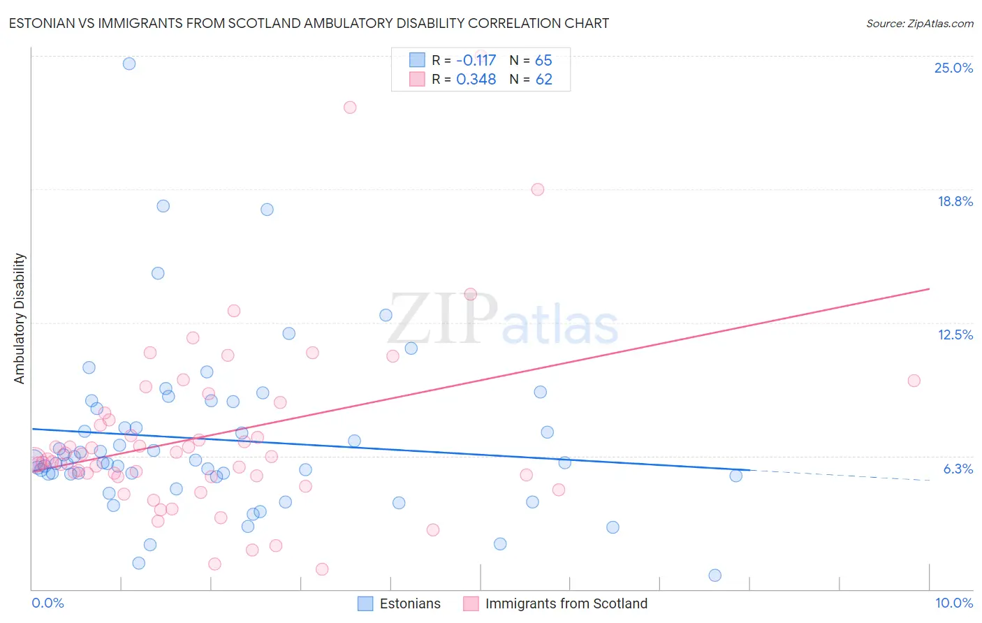 Estonian vs Immigrants from Scotland Ambulatory Disability