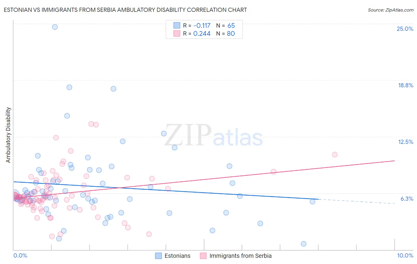 Estonian vs Immigrants from Serbia Ambulatory Disability