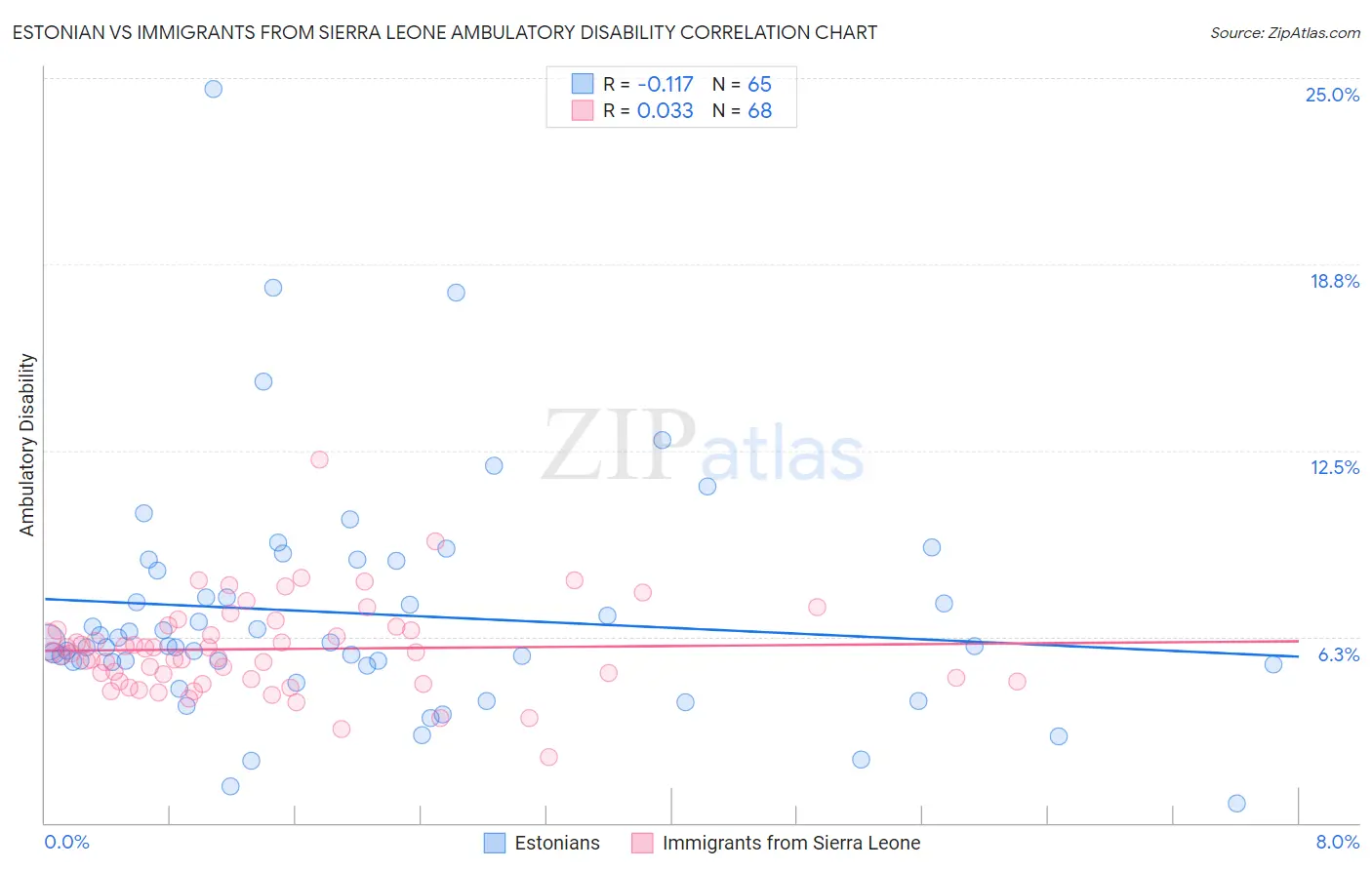 Estonian vs Immigrants from Sierra Leone Ambulatory Disability