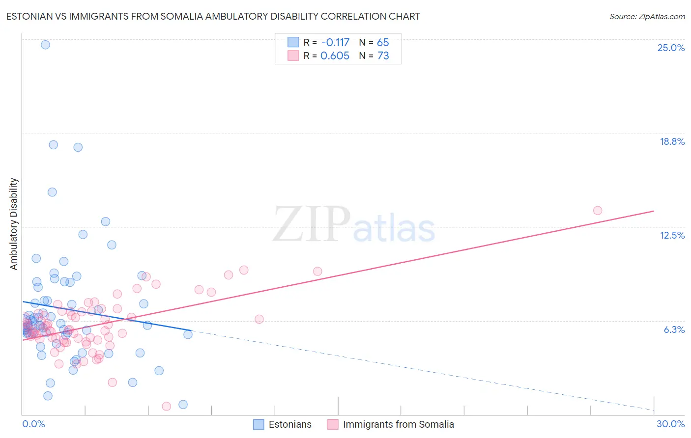 Estonian vs Immigrants from Somalia Ambulatory Disability