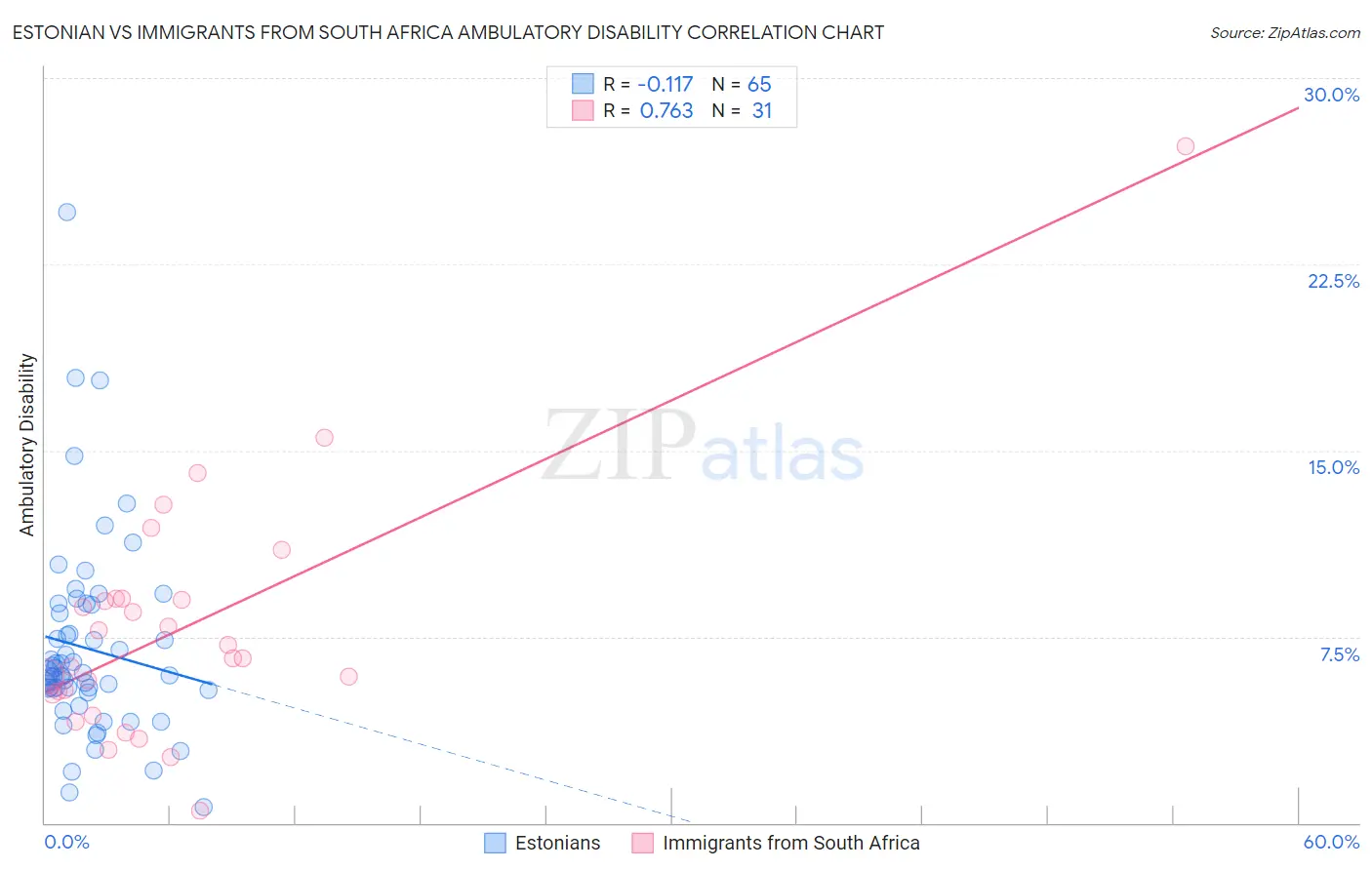 Estonian vs Immigrants from South Africa Ambulatory Disability
