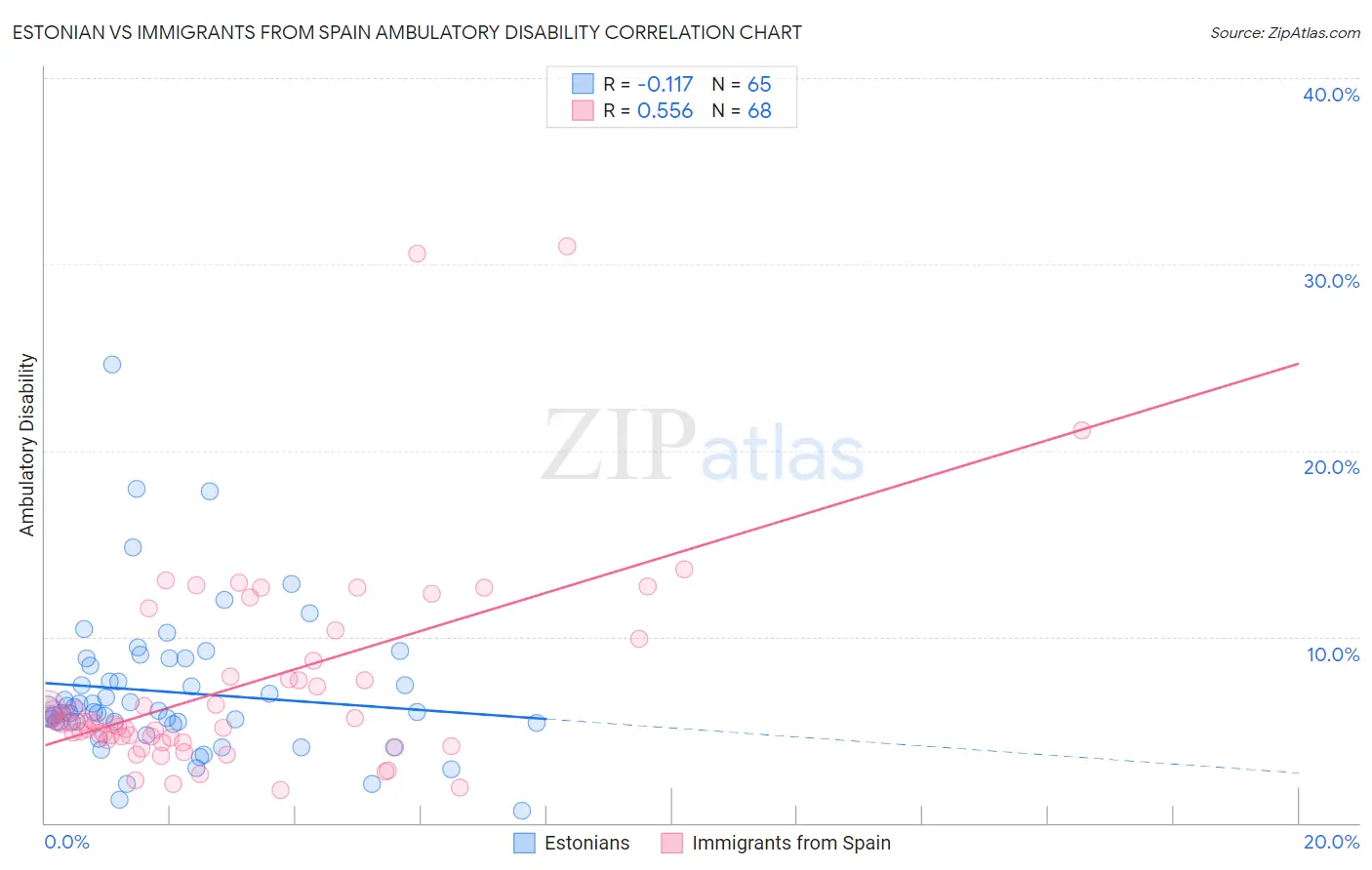 Estonian vs Immigrants from Spain Ambulatory Disability
