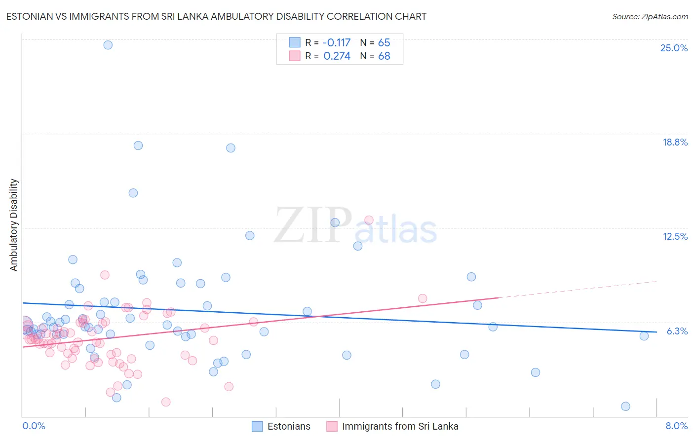 Estonian vs Immigrants from Sri Lanka Ambulatory Disability