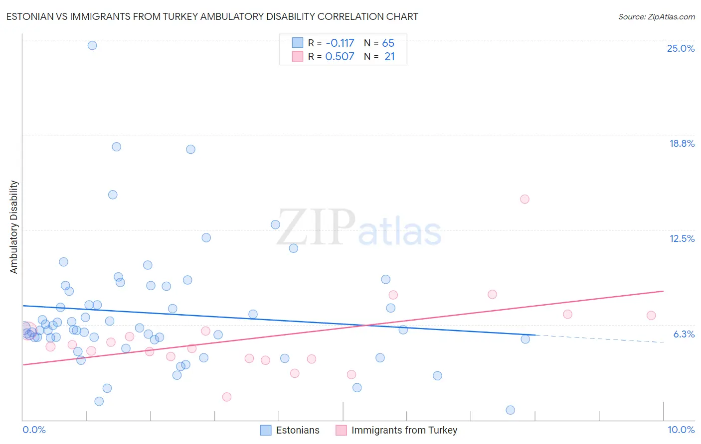 Estonian vs Immigrants from Turkey Ambulatory Disability