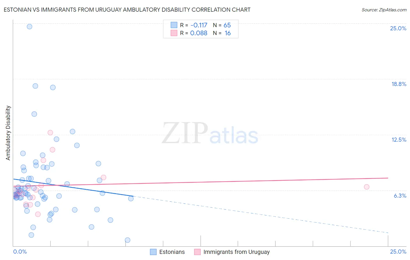 Estonian vs Immigrants from Uruguay Ambulatory Disability