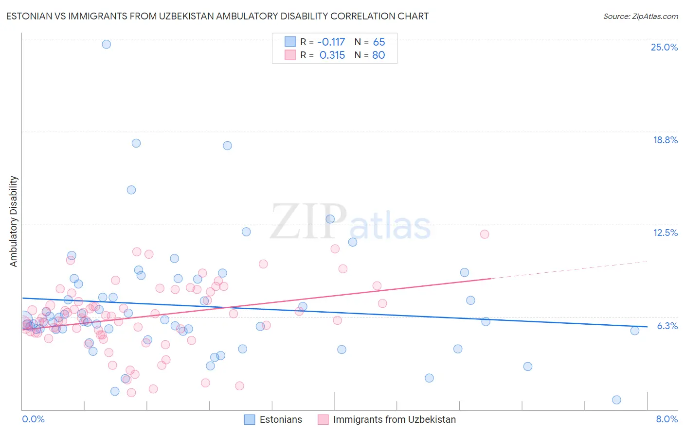 Estonian vs Immigrants from Uzbekistan Ambulatory Disability