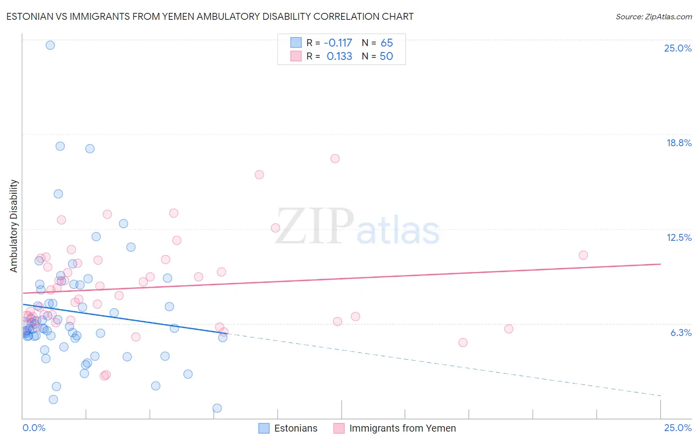 Estonian vs Immigrants from Yemen Ambulatory Disability