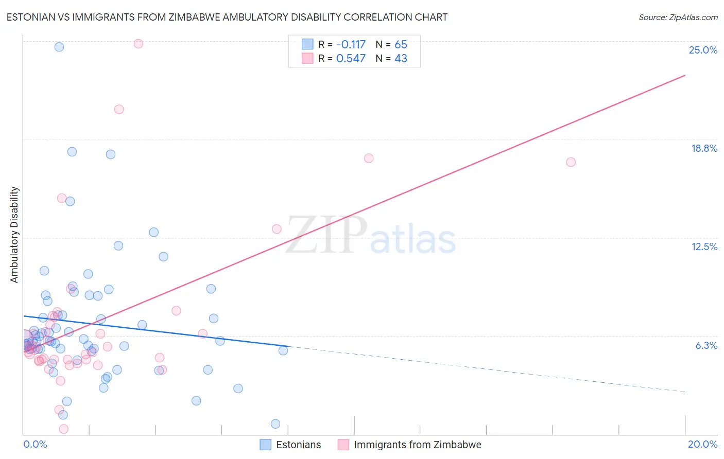 Estonian vs Immigrants from Zimbabwe Ambulatory Disability