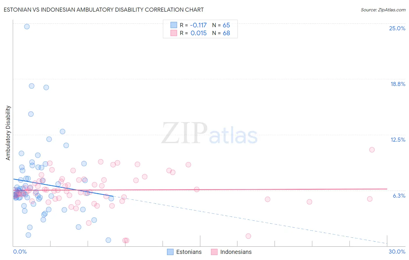 Estonian vs Indonesian Ambulatory Disability
