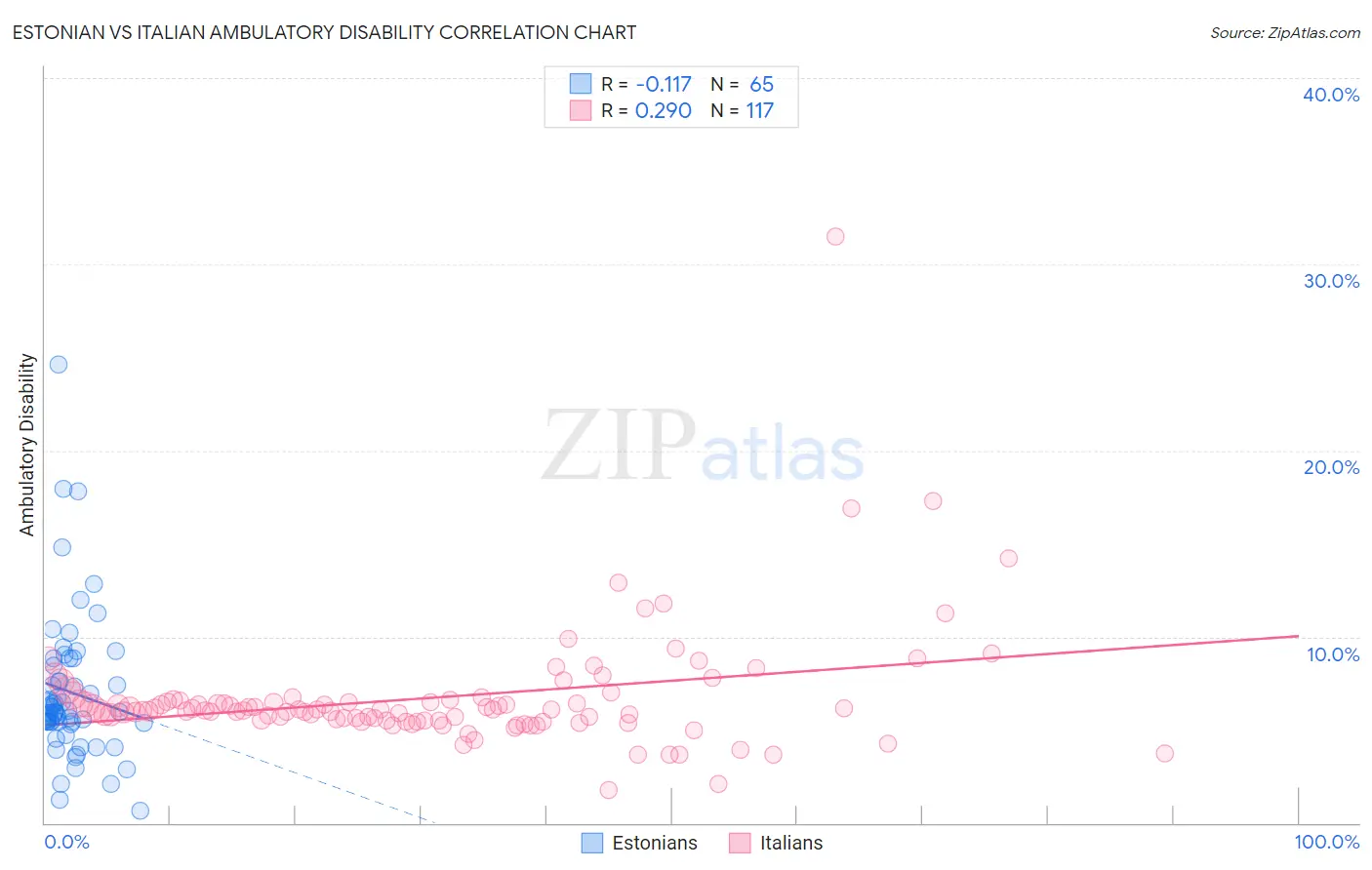 Estonian vs Italian Ambulatory Disability