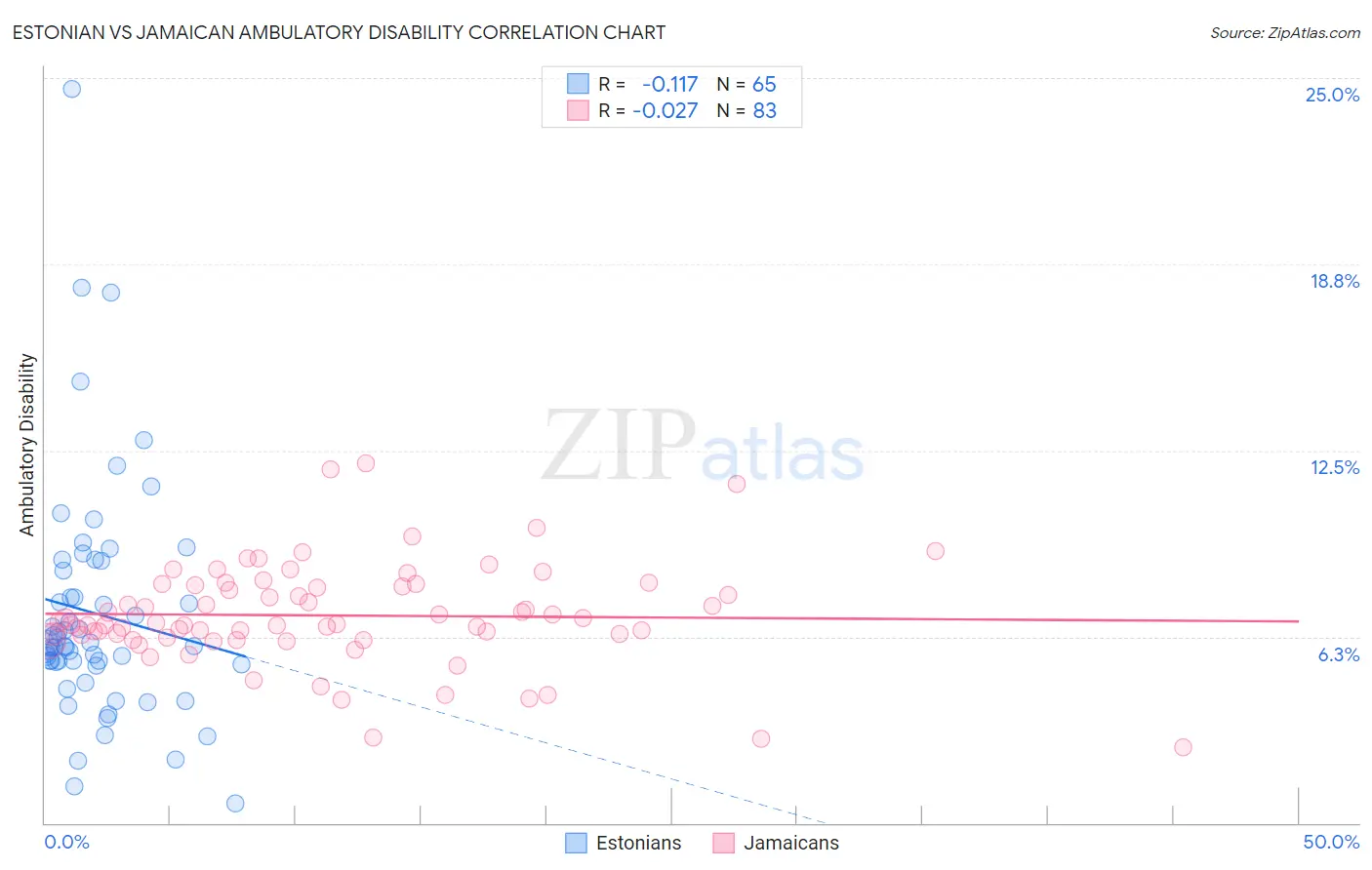Estonian vs Jamaican Ambulatory Disability