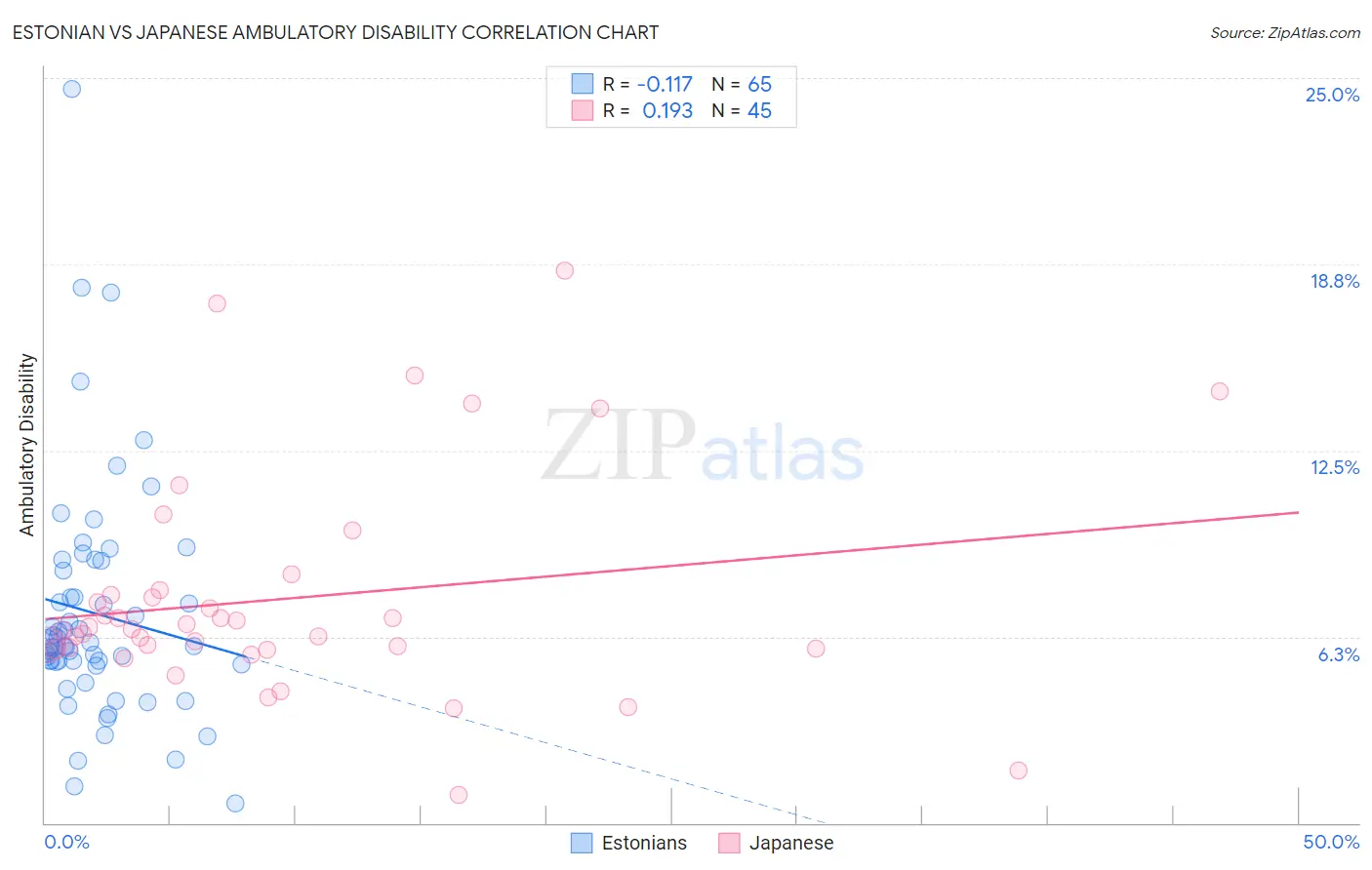 Estonian vs Japanese Ambulatory Disability