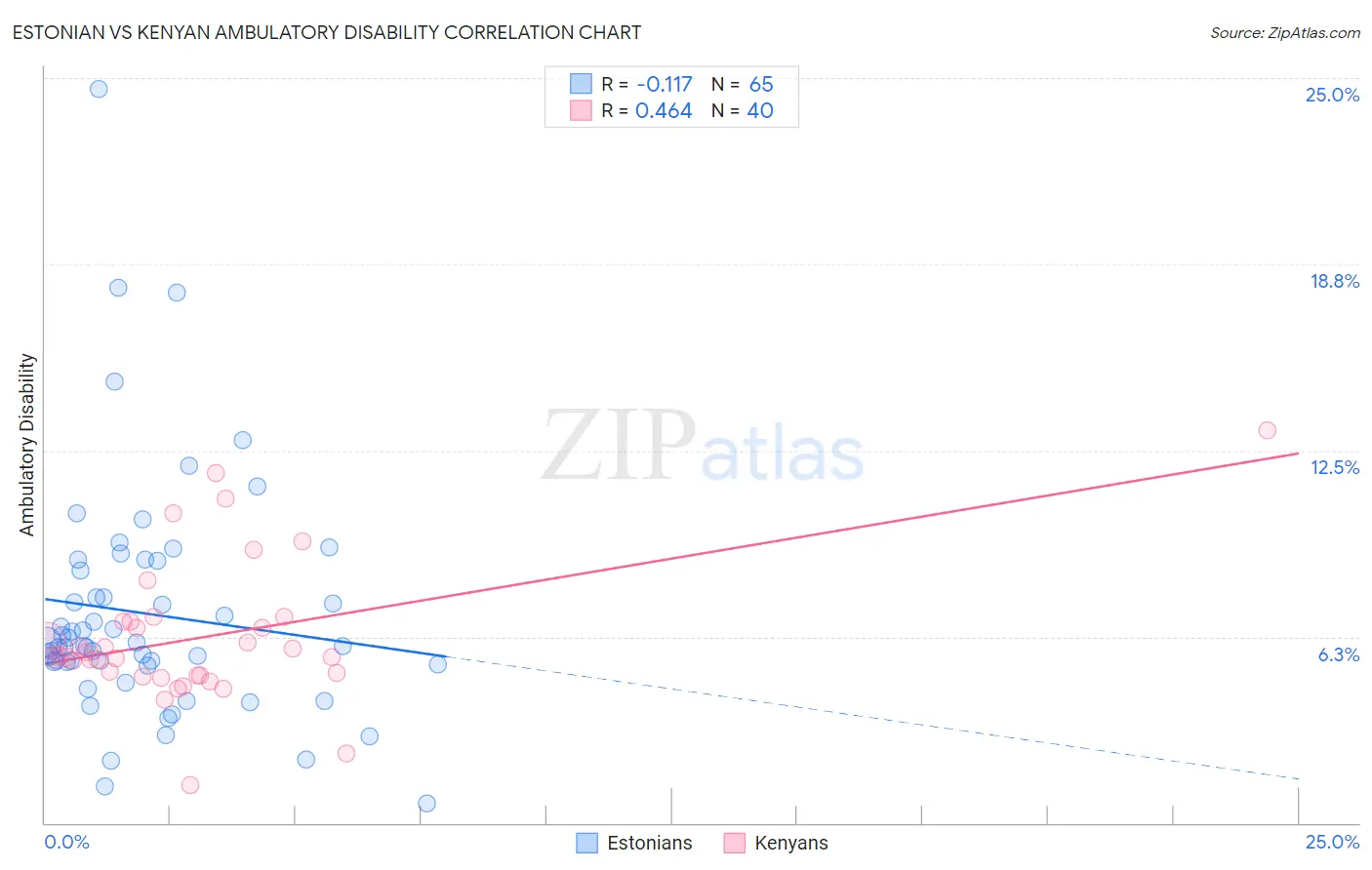 Estonian vs Kenyan Ambulatory Disability