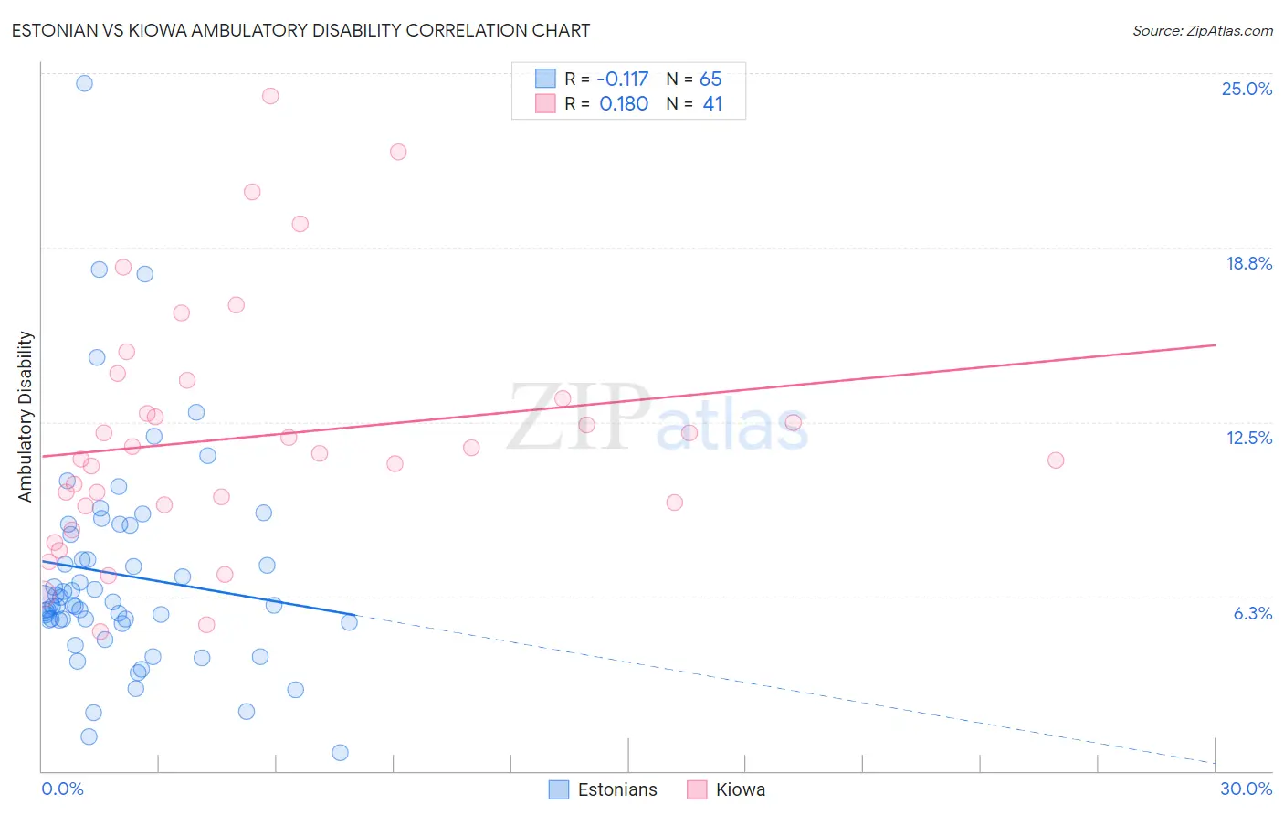 Estonian vs Kiowa Ambulatory Disability