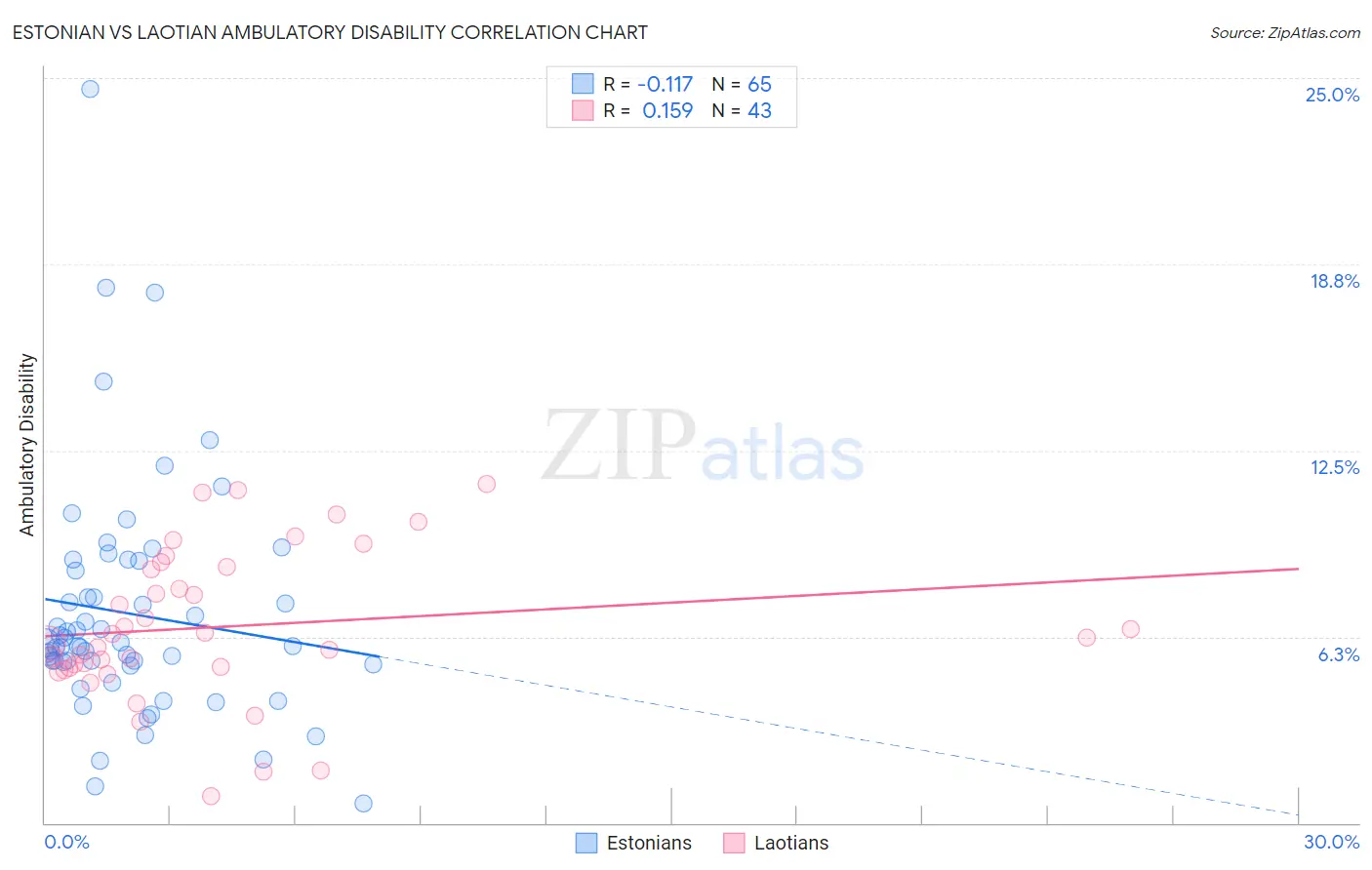 Estonian vs Laotian Ambulatory Disability