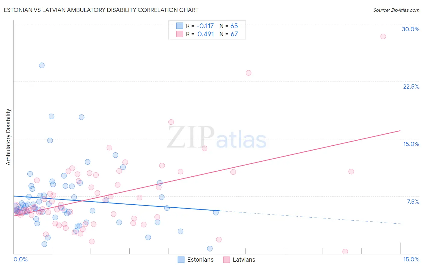 Estonian vs Latvian Ambulatory Disability