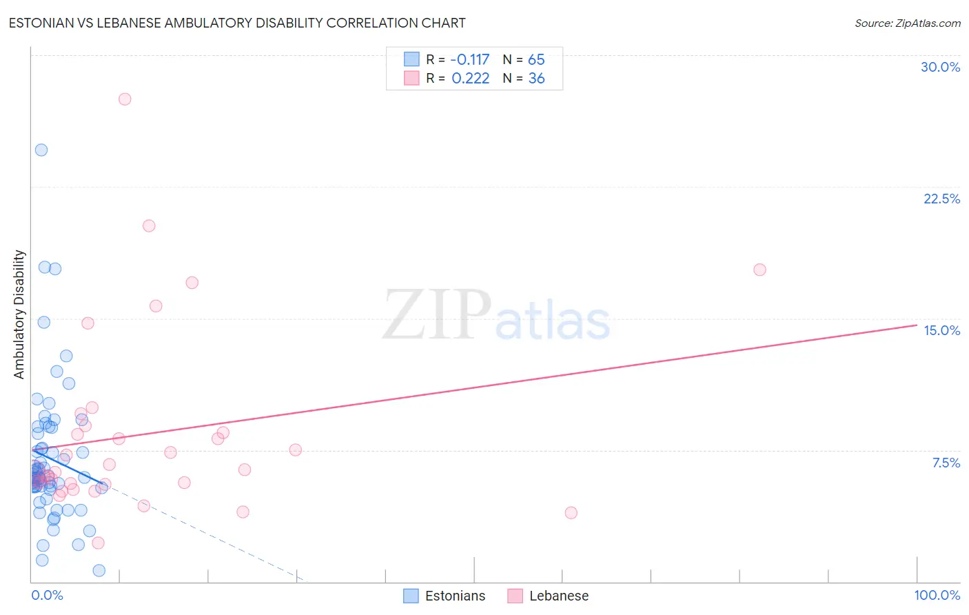 Estonian vs Lebanese Ambulatory Disability