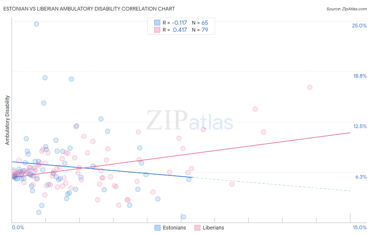 Estonian vs Liberian Ambulatory Disability