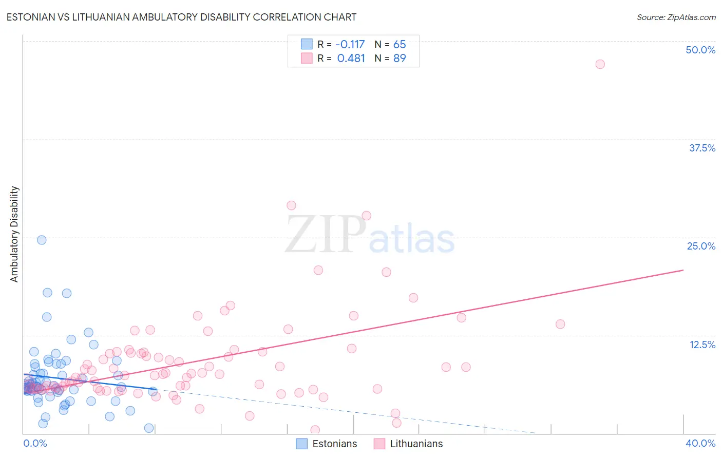 Estonian vs Lithuanian Ambulatory Disability