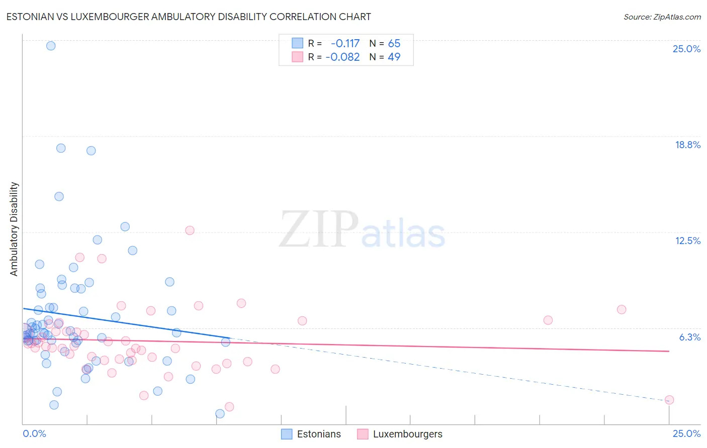 Estonian vs Luxembourger Ambulatory Disability
