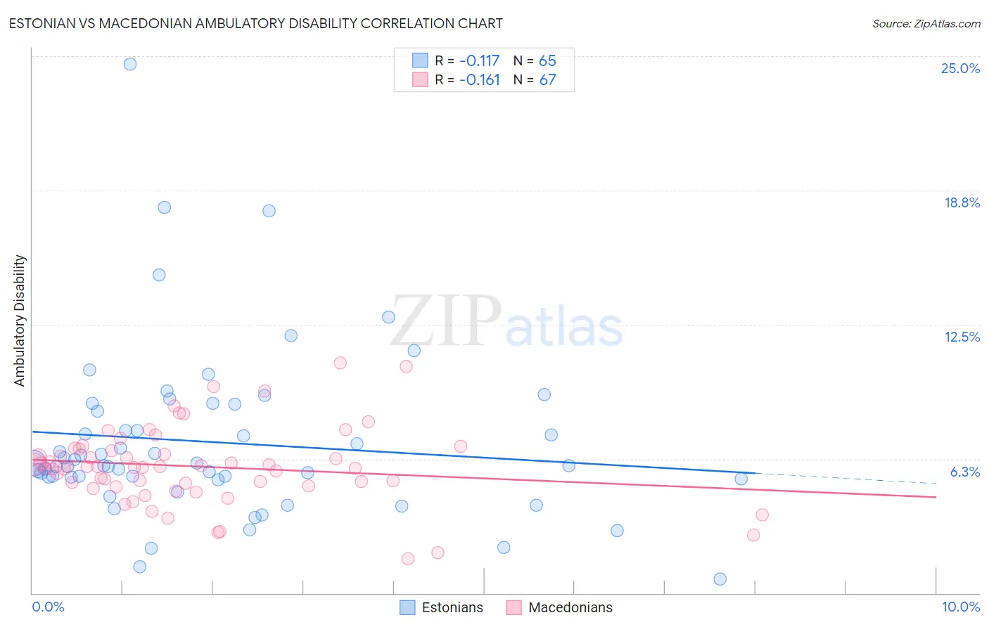 Estonian vs Macedonian Ambulatory Disability