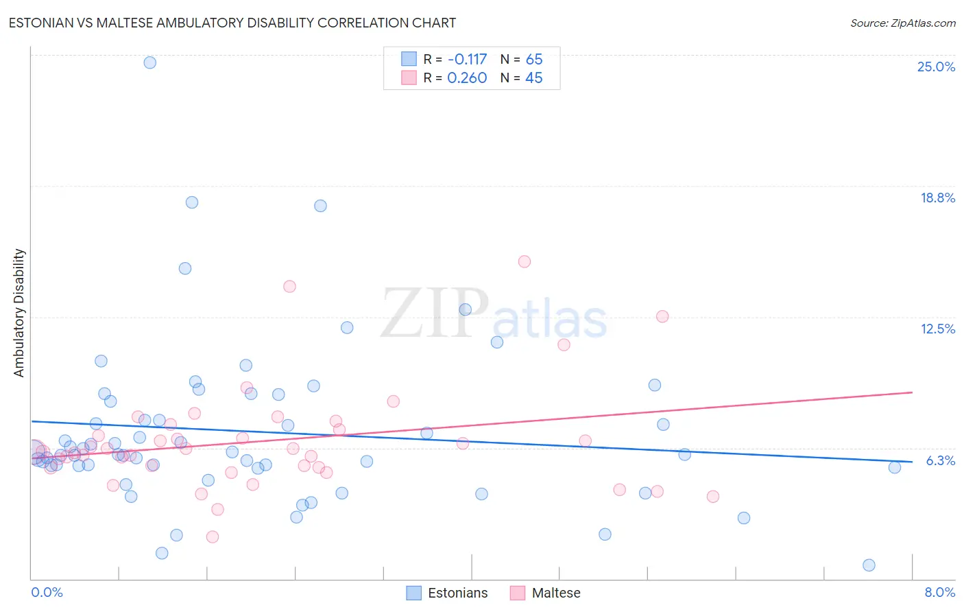 Estonian vs Maltese Ambulatory Disability
