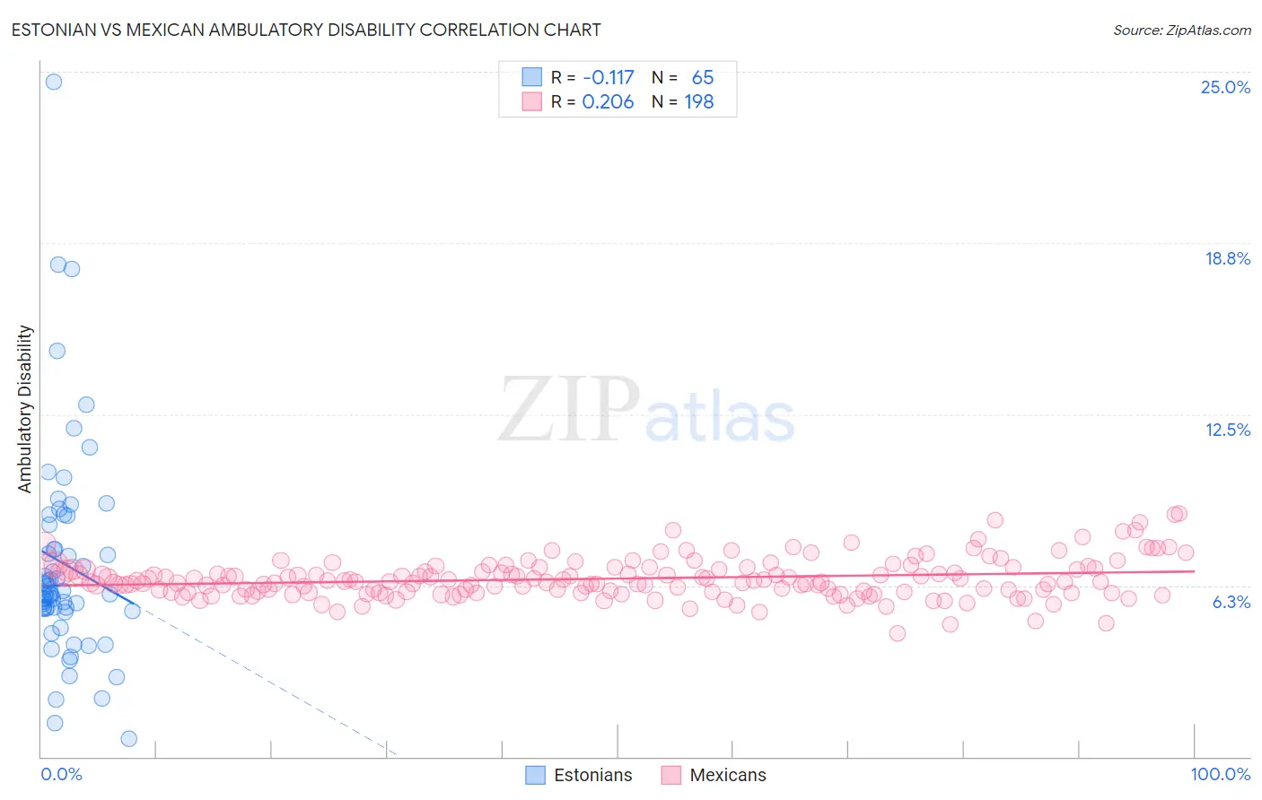 Estonian vs Mexican Ambulatory Disability
