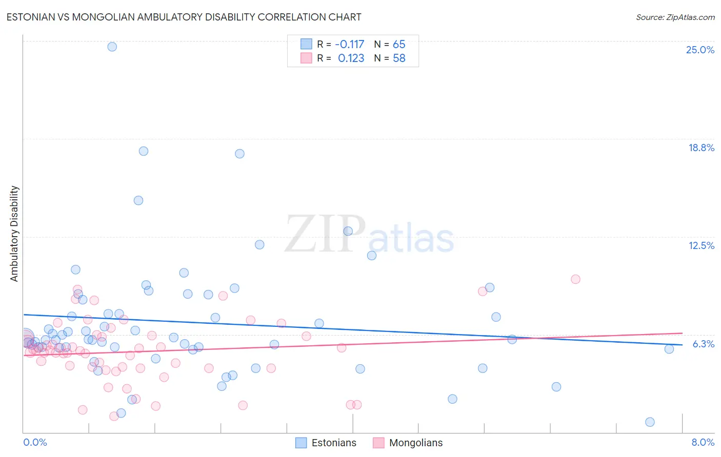Estonian vs Mongolian Ambulatory Disability
