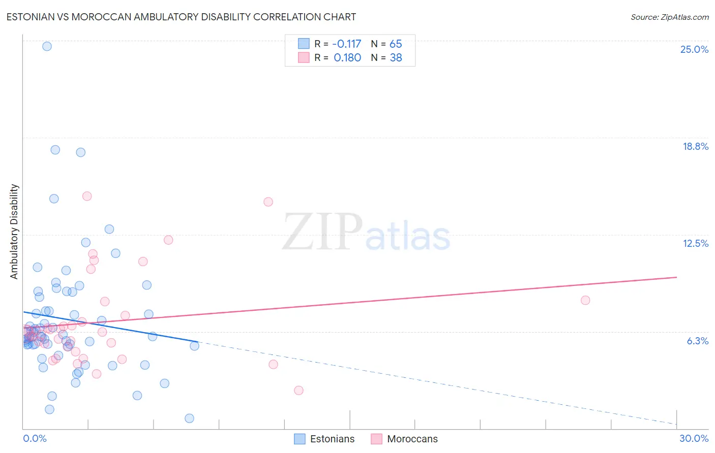 Estonian vs Moroccan Ambulatory Disability