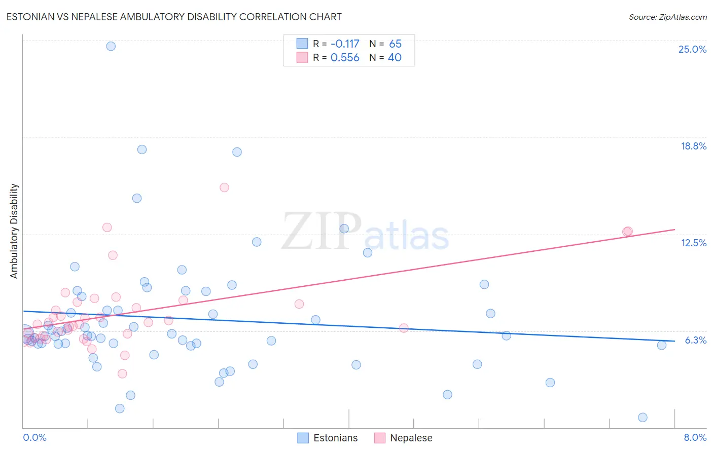 Estonian vs Nepalese Ambulatory Disability