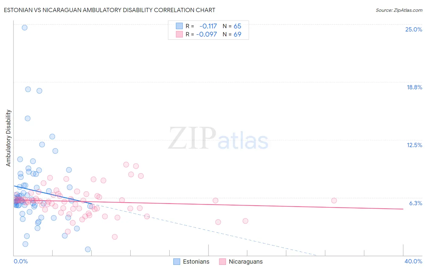 Estonian vs Nicaraguan Ambulatory Disability