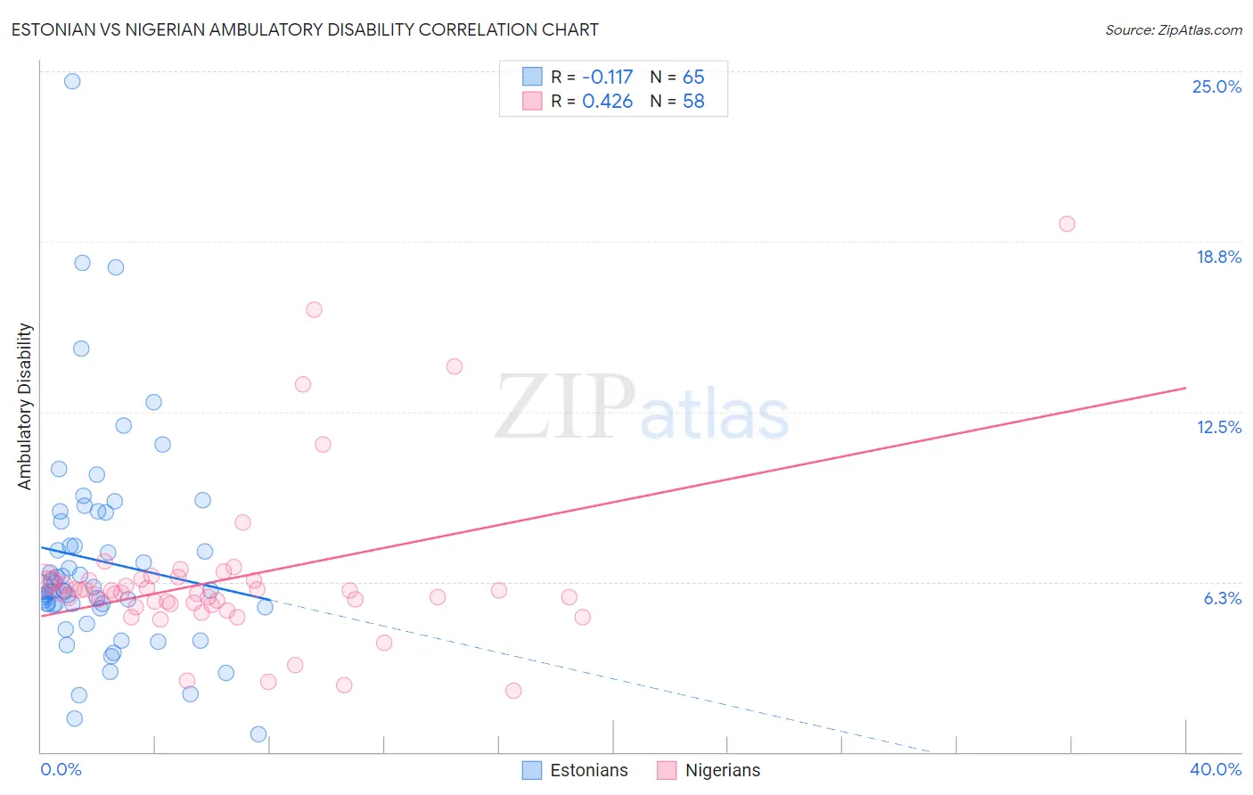 Estonian vs Nigerian Ambulatory Disability